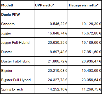 Konditionen Tabelle Dacia PKW