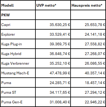 Konditionen Tabelle Ford PKWs
